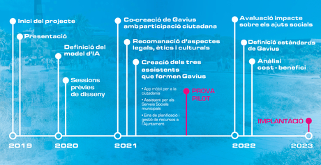 calendari del projecte Gavius